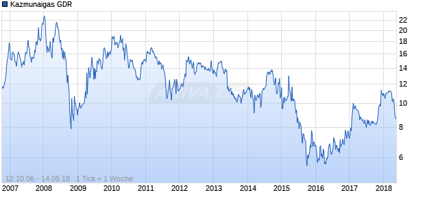 Kazmunaigas GDR Chart