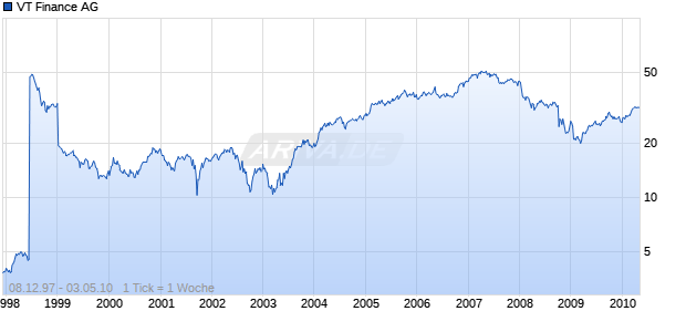 VT Finance AG Chart