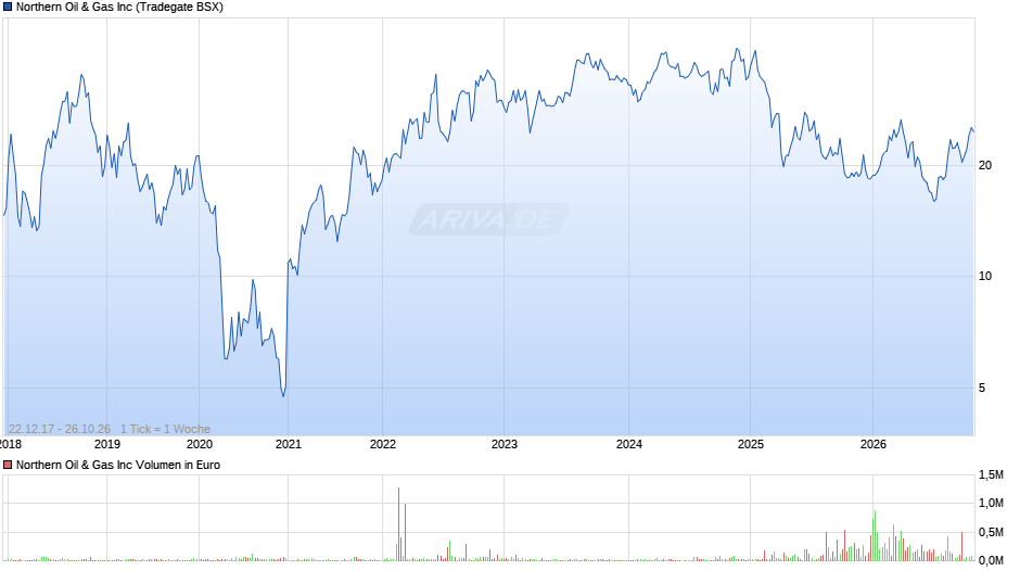 Northern Oil & Gas Chart