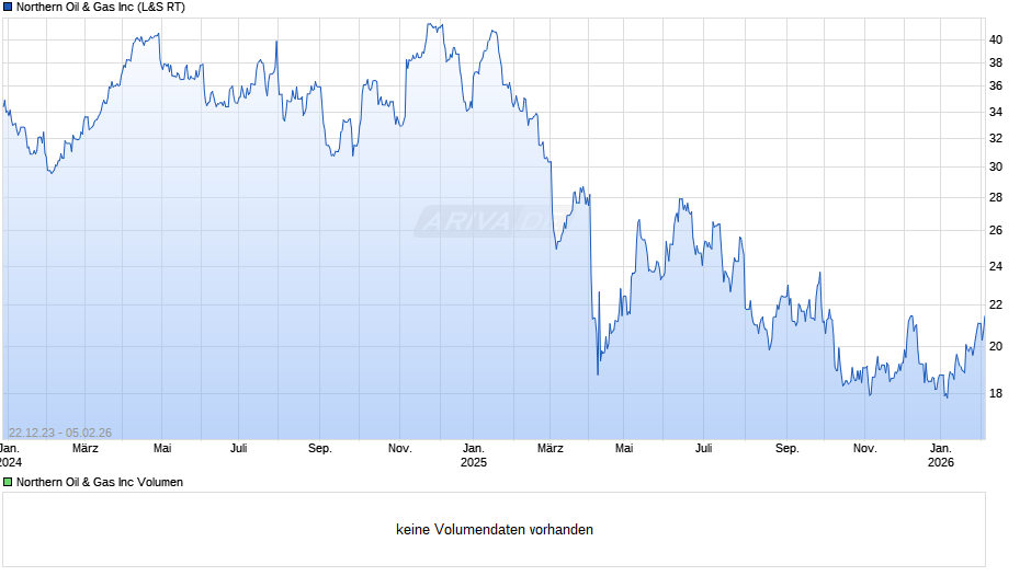 Northern Oil & Gas Chart