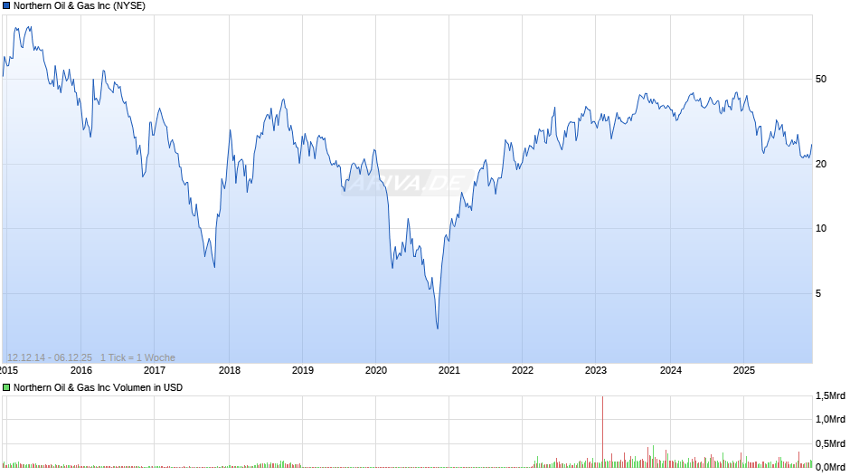Northern Oil & Gas Chart