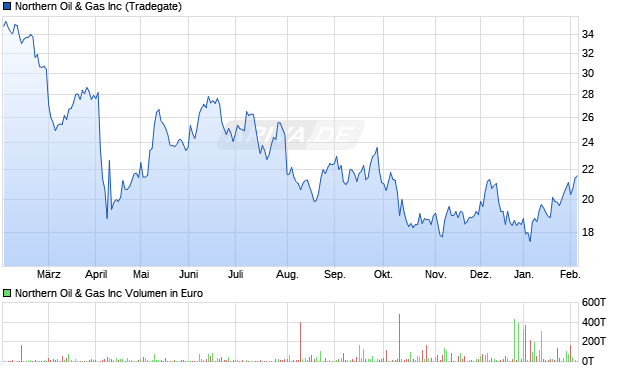 Northern Oil & Gas Aktie Chart