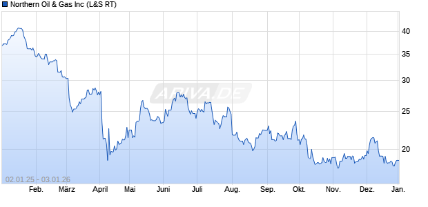Northern Oil & Gas Aktie Chart