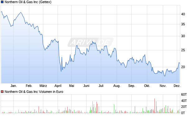 Northern Oil & Gas Aktie Chart