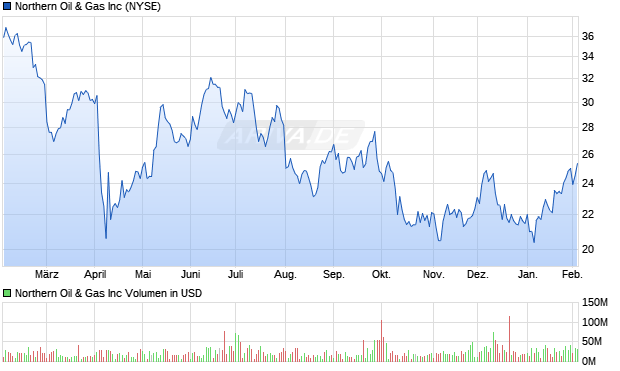 Northern Oil & Gas Aktie Chart
