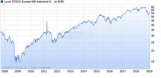 Lyxor STOXX Europe 600 Industrial Goods & Services UCITS ETF Chart