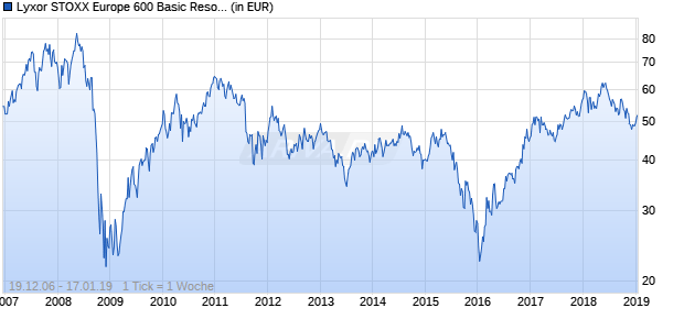 Lyxor STOXX Europe 600 Basic Resources UCITS ETF Chart