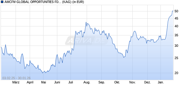 Performance des AMCFM GLOBAL OPPORTUNITIES FD CHF (WKN A0LBV5, ISIN LI0021410597)