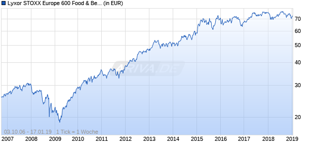 Lyxor STOXX Europe 600 Food & Beverage UCITS ETF Chart