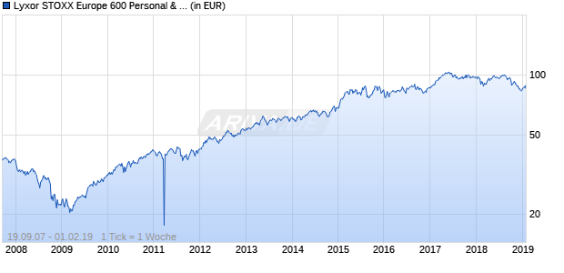 Lyxor STOXX Europe 600 Personal & Household Goods UCITS ETF Chart