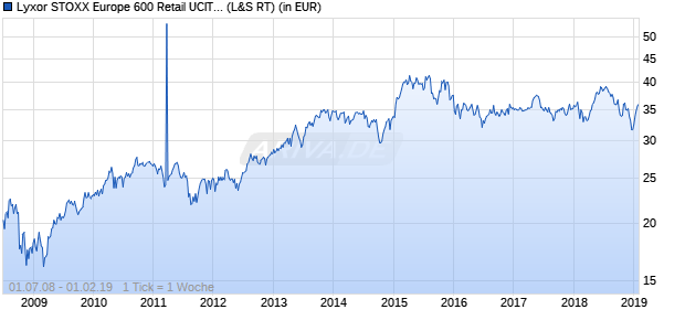 Performance des Lyxor STOXX Europe 600 Retail UCITS ETF (WKN LYX0A0, ISIN FR0010344986)