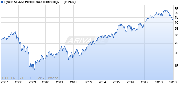 Lyxor STOXX Europe 600 Technology UCITS ETF Chart