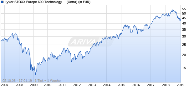 Performance des Lyxor STOXX Europe 600 Technology UCITS ETF (WKN LYX0AW, ISIN FR0010344796)