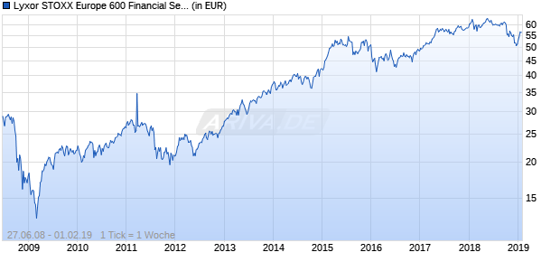 Lyxor STOXX Europe 600 Financial Services UCITS ETF Chart
