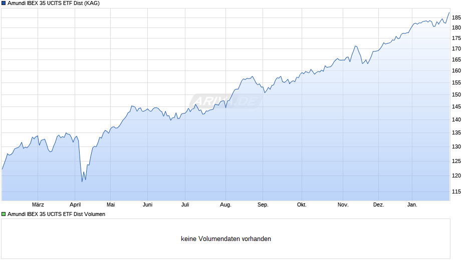 Amundi IBEX 35 UCITS ETF Dist Chart