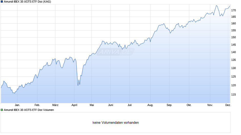 Amundi IBEX 35 UCITS ETF Dist Chart