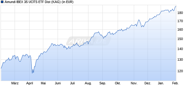 Performance des Amundi IBEX 35 UCITS ETF Dist (WKN LYX0A6, ISIN FR0010251744)