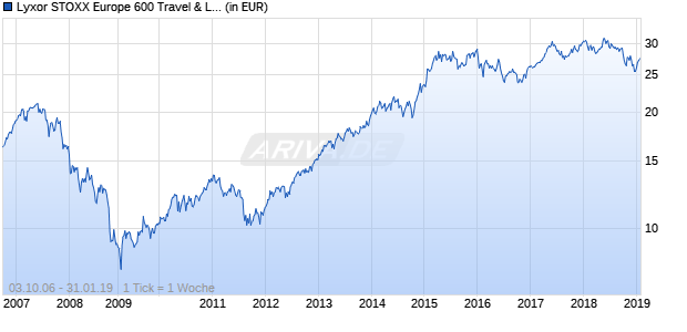 Lyxor STOXX Europe 600 Travel & Leisure UCITS ETF Chart