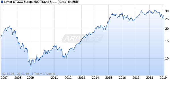 Performance des Lyxor STOXX Europe 600 Travel & Leisure UCITS ETF (WKN LYX0A2, ISIN FR0010344838)