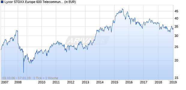 Lyxor STOXX Europe 600 Telecommunications UCITS ETF Chart
