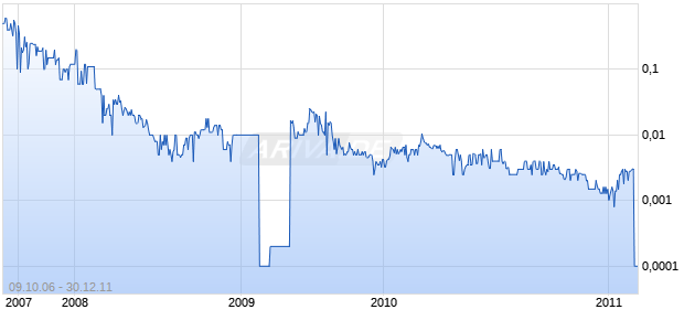 MYPHOTOPIPE.COM INC Chart