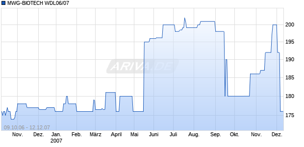 MWG-BIOTECH WDL06/07 Chart