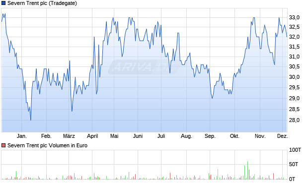 Severn Trent Aktie Chart