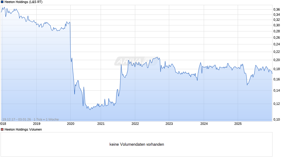 Heeton Holdings Chart