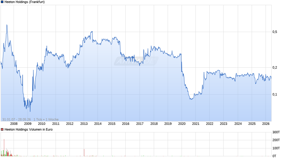 Heeton Holdings Chart