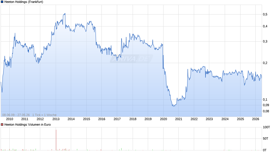 Heeton Holdings Chart