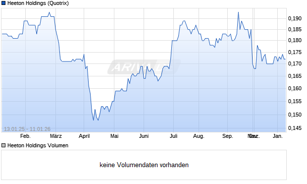 Heeton Holdings Aktie Chart