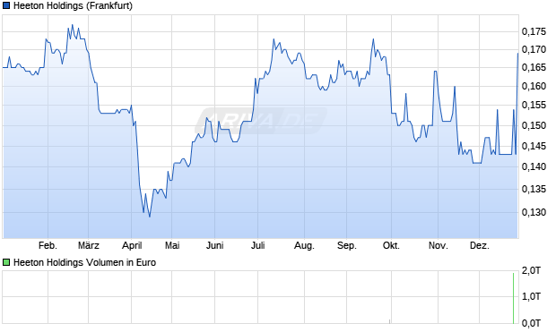 Heeton Holdings Aktie Chart