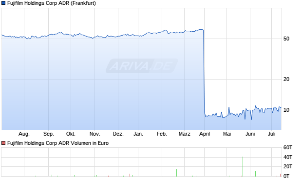Fujifilm Holdings Corp ADR Aktie Chart