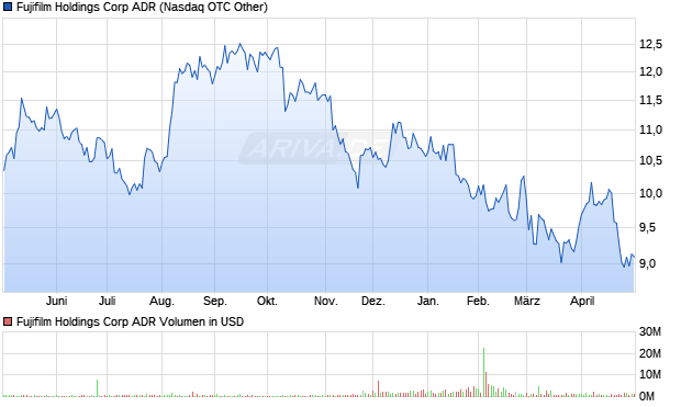 Fujifilm Holdings Aktie (ADR) Chart