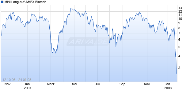 MINI Long auf AMEX Biotech [ABN AMRO] Chart