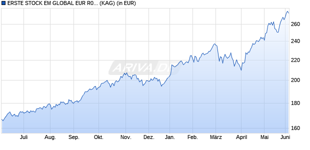 Performance des ERSTE STOCK EM GLOBAL EUR R01 (A) (WKN A0LB1C, ISIN AT0000680962)