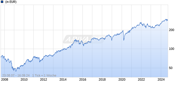 ERSTE BEST OF AMERICA (T) Chart