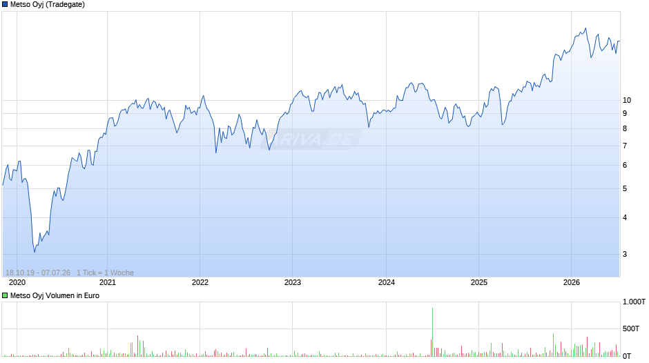 Metso Chart