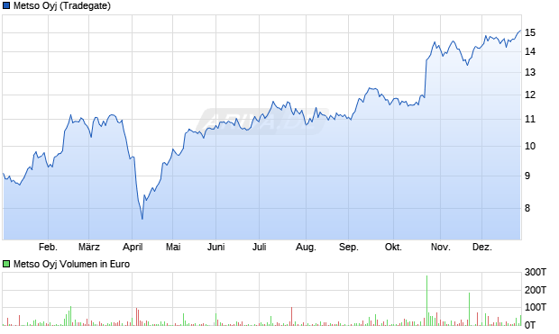 Metso Aktie Chart