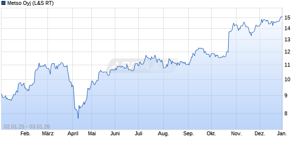 Metso Aktie Chart