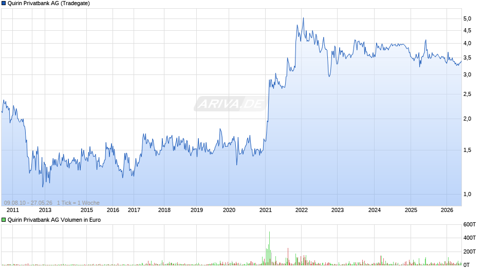 Quirin Privatbank Chart