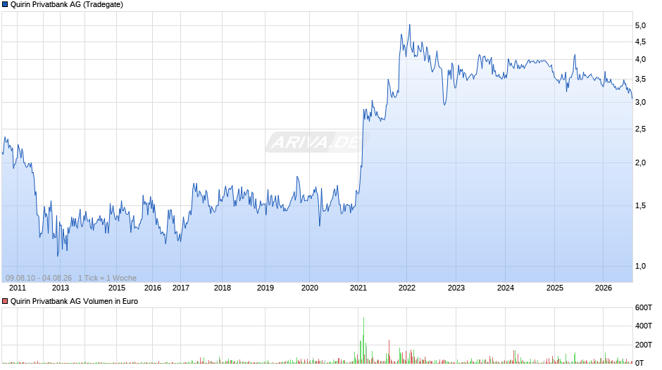 Quirin Privatbank Chart