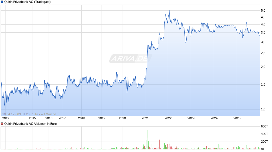 Quirin Privatbank Chart