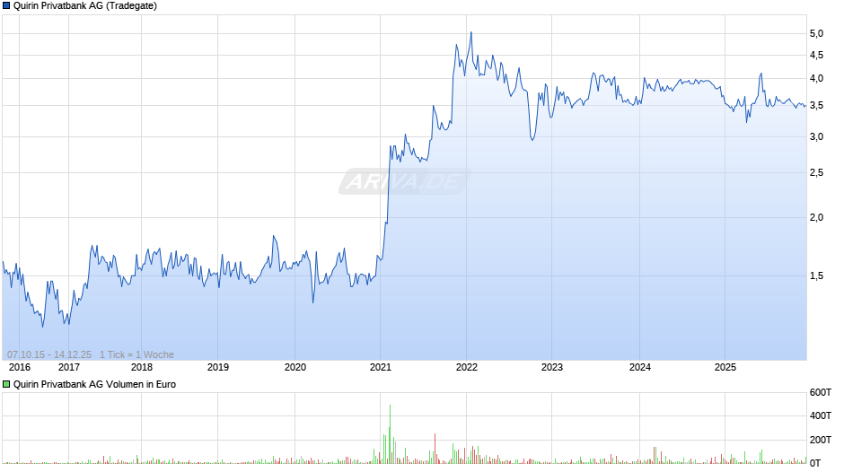 Quirin Privatbank Chart