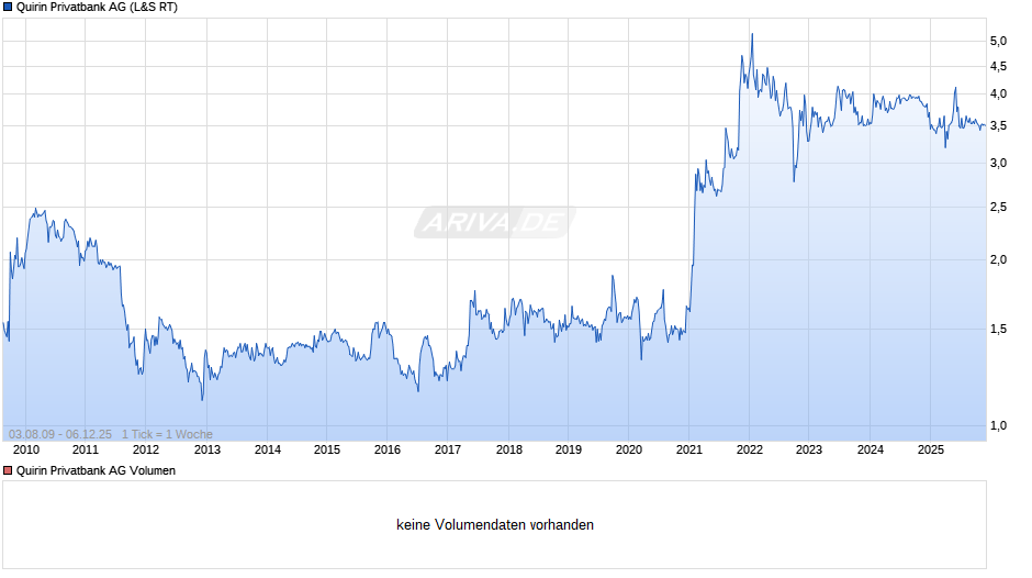 Quirin Privatbank Chart
