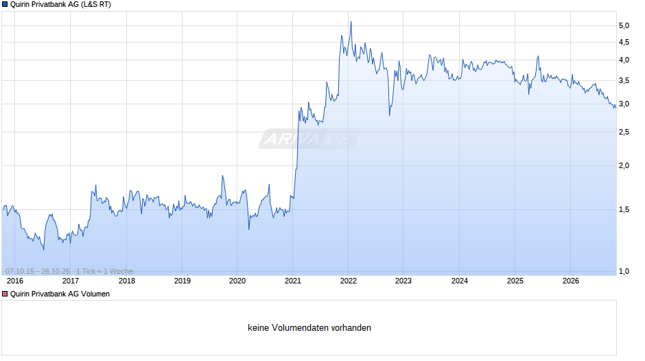 Quirin Privatbank Chart