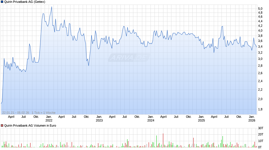 Quirin Privatbank Chart