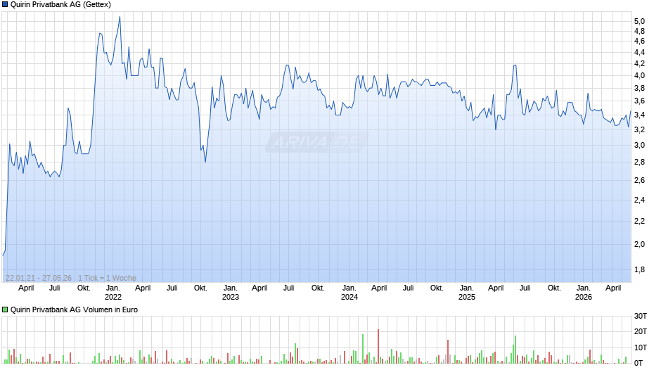 Quirin Privatbank Chart