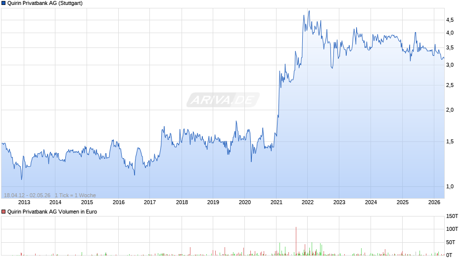 Quirin Privatbank Chart
