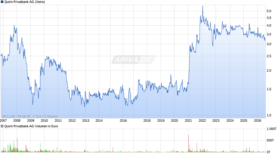 Quirin Privatbank Chart
